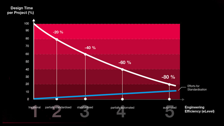 Engineering 4.0 Study Engineering 4.0 Study Shows Possible Time Savings of Up to 80 Per Cent